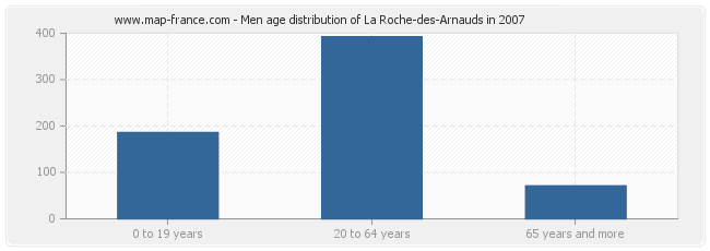 Men age distribution of La Roche-des-Arnauds in 2007